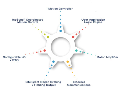 InoWorx simplifies reliable, precise control of brushless DC servomotors. Easy to install and configure, it controls one or more servomotors over Ethernet with exceptional accuracy and performance, supporting motors up to 400 watts and the ability to synchronize multiple motors. The integrated hardware and software platform delivers full motion control in a simple, cost-effective package.